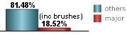 only 18.52% of all tropical systems affecting Port Arthur are major hurricanes this includes brushes
