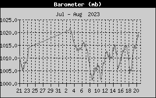 http://hurricanecity.com/fredinst2/Barometer History