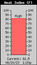 http://hurricanecity.com/fredinst2/Current Outside Heat Index