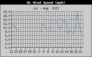 http://hurricanecity.com/fredinst2/High Wind Speed History