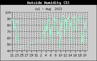 http://hurricanecity.com/fredinst2/Outside Humidity History