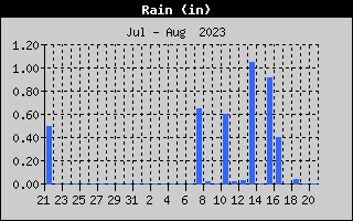 http://hurricanecity.com/fredinst2/Total Rain History