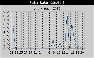 http://hurricanecity.com/fredinst2/Rain Rate History