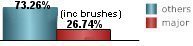 only 26.74% of all tropical systems in Abaco are major hurricanes