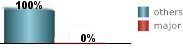 0% of all tropical systems in Bangor are major hurricanes 0% of all tropical systems in Bangor are major hurricanes