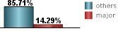 only 14.29% of all tropical systems in Bay Saint Louis are major hurricanes