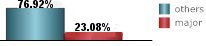 only 23.08% of all tropical systems in Bluefields are major hurricanes