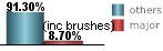 only 8.70% of all tropical systems in Brunswick are major hurricanes
