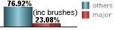 only 23.08% of all tropical systems in Cabo Gracias a Dios are major hurricanes