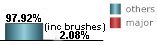 only 2.08% of all tropical systems affecting Cape Sable are major hurricanes this includes brushes