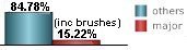 only 15.22% of all tropical systems affecting Cayman Islands are major hurricanes this includes brushes