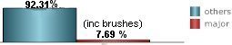 only 7.69% of all tropical systems affecting Cedar key are major hurricanes this includes brushes