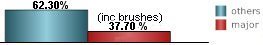 37.70% of all tropical systems affecting Chokoloskee are major hurricanes this includes brushes