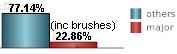 only 22.86% of all tropical systems affecting Cienfuegos are major hurricanes this includes brushes