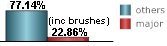 only 22.86% of all tropical systems affecting Corpus Christi are major hurricanes this includes brushes