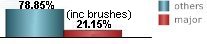 only 21.15% of all tropical systems affecting Dauphin Island are major hurricanes this includes brushes