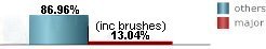 only 13.04% of all tropical systems affecting Daytona Beach are major hurricanes this includes brushes