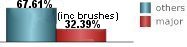 only 32.39% of all tropical systems affecting Eleuthera Island are major hurricanes this includes brushes