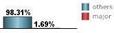 only 1.69% of all tropical systems affecting Elizabeth City are major hurricanes this includes brushes