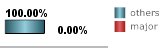 only 0% of all tropical systems affecting Exmore are major hurricanes this includes brushes