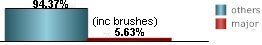 only 5.63% of all tropical systems affecting Fernandina Beach are major hurricanes this includes brushes