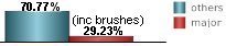 only 29.23% of all tropical systems affecting Fort Myers are major hurricanes this includes brushes