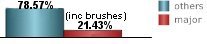 only 21.43% of all tropical systems affecting Fort Walton beach are major hurricanes this includes brushes only 21.43% of all tropical systems affecting Fort Walton beach are major hurricanes this includes brushes