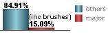 only 15.09% of all tropical systems affecting Freeport are major hurricanes this includes brushes