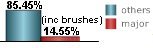  14.75% of all tropical systems affecting Galveston are major hurricanes this includes brushes
