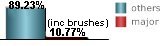 only 10.77% of all tropical systems affecting Georgetown are major hurricanes this includes brushes
