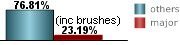 only 23.19% of all tropical systems affecting Grand Isle are major hurricanes this includes brushes