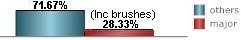 only 28.33% of all tropical systems affecting Great Exuma are major hurricanes this includes brushes