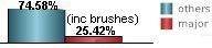only 25.42% of all tropical systems affecting Guadeloupe are major hurricanes this includes brushes