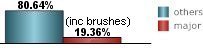 only 19.36% of all tropical systems affecting Gulf Shores are major hurricanes this includes brushes only 19.36% of all tropical systems affecting Gulf Shores are major hurricanes this includes brushes