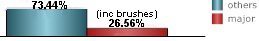 26.56% of all tropical systems affecting Homestead are major hurricanes this includes brushes