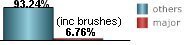 only 6.76% of all tropical systems affecting Homosassa are major hurricanes this includes brushes