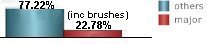 22.78% of all tropical systems affecting Isle of Youth are major hurricanes this includes brushes