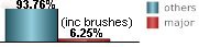 23.94% of all tropical systems affecting Jacksonville are major hurricanes this includes brushes
