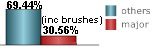 30.56% of all tropical systems affecting Kenedy County are major hurricanes this includes brushes