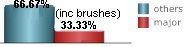 33.33% of all tropical systems affecting Key Largo are major hurricanes this includes brushes