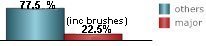 22.5% of all tropical systems affecting Kingston are major hurricanes this includes brushes