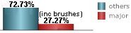 27.27% of all tropical systems affecting La Pesca are major hurricanes this includes brushes