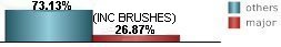 26.87% of all tropical systems affecting Long Island are major hurricanes this includes brushes