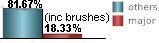  18.33% of all tropical systems affecting Melbourne are major hurricanes this includes brushes
