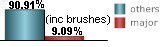 only 9.09% of all tropical systems affecting Merida are major hurricanes this includes brushes