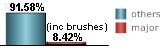 only 8.42% of all tropical systems affecting Morehead City are major hurricanes this includes brushes