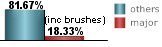 only 18.33% of all tropical systems affecting Morgan City are major hurricanes this includes brushes