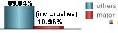 only 10.96% of all tropical systems affecting Myrtle beach are major hurricanes this includes brushes