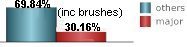 30.16% of all tropical systems affecting Naples are major hurricanes this includes brushes