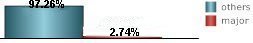 only 5.26% of all tropical systems affecting New York city are major hurricanes this includes brushes